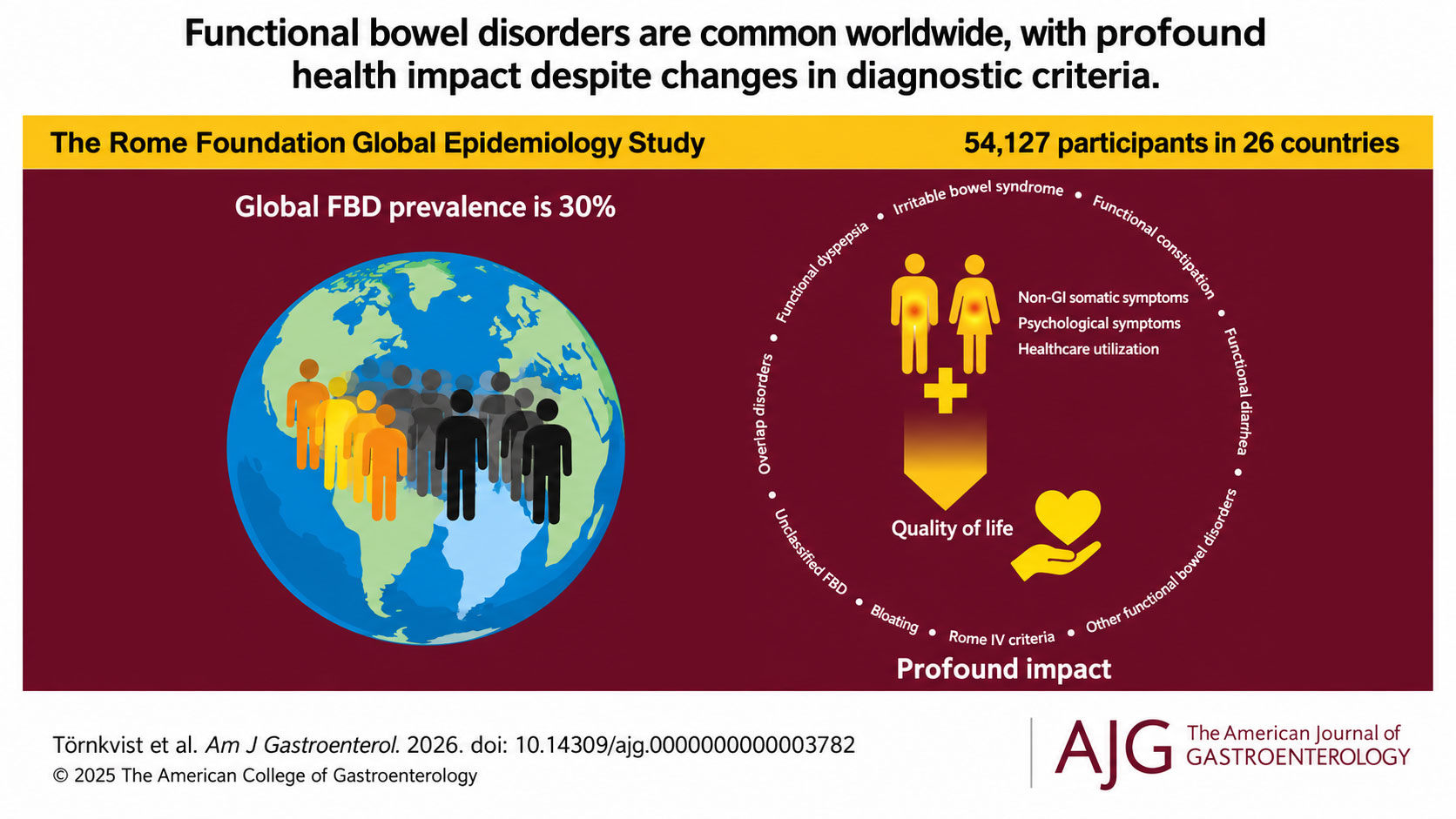 Global functional bowel disorders infographic